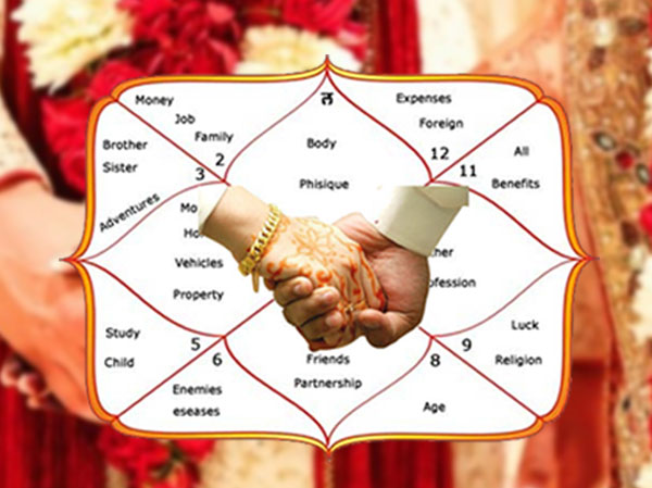 Kundli Matching By Best Astrologer in Rishikesh